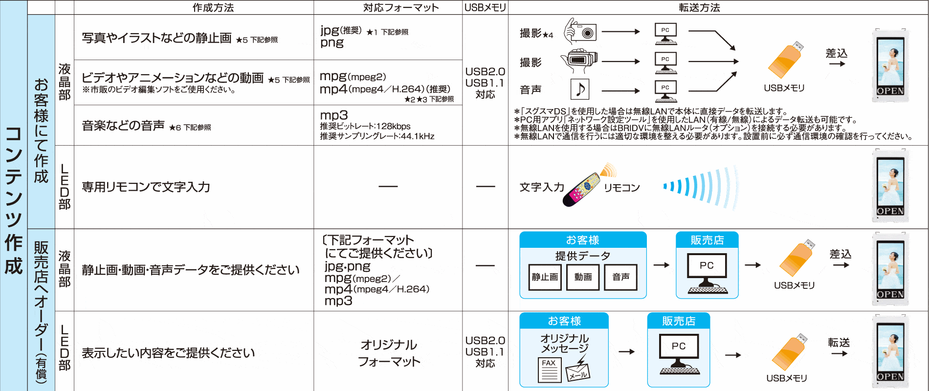 コンテンツ作成について  東和 屋外用 デジタルサイネージ　TOWA